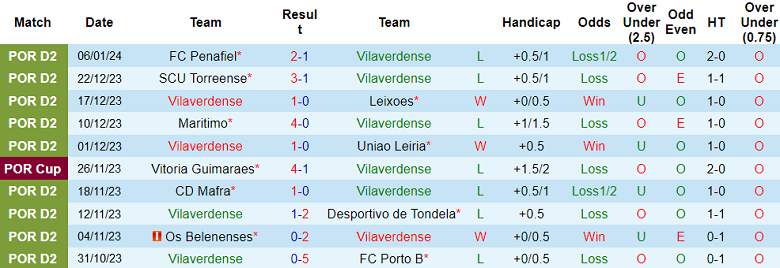 Nhận định, soi kèo Vilaverdense vs Feirense, 18h00 ngày 14/1 - Ảnh 1