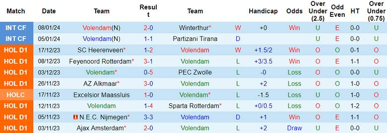 Nhận định, soi kèo Volendam vs Almere City, 18h15 ngày 14/1 - Ảnh 1