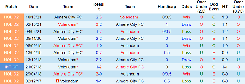 Nhận định, soi kèo Volendam vs Almere City, 18h15 ngày 14/1 - Ảnh 3