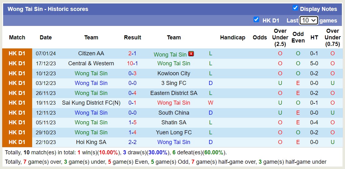 Nhận định, soi kèo Yuen Long FC vs Wong Tai Sin, 14h30 ngày 14/1 - Ảnh 2