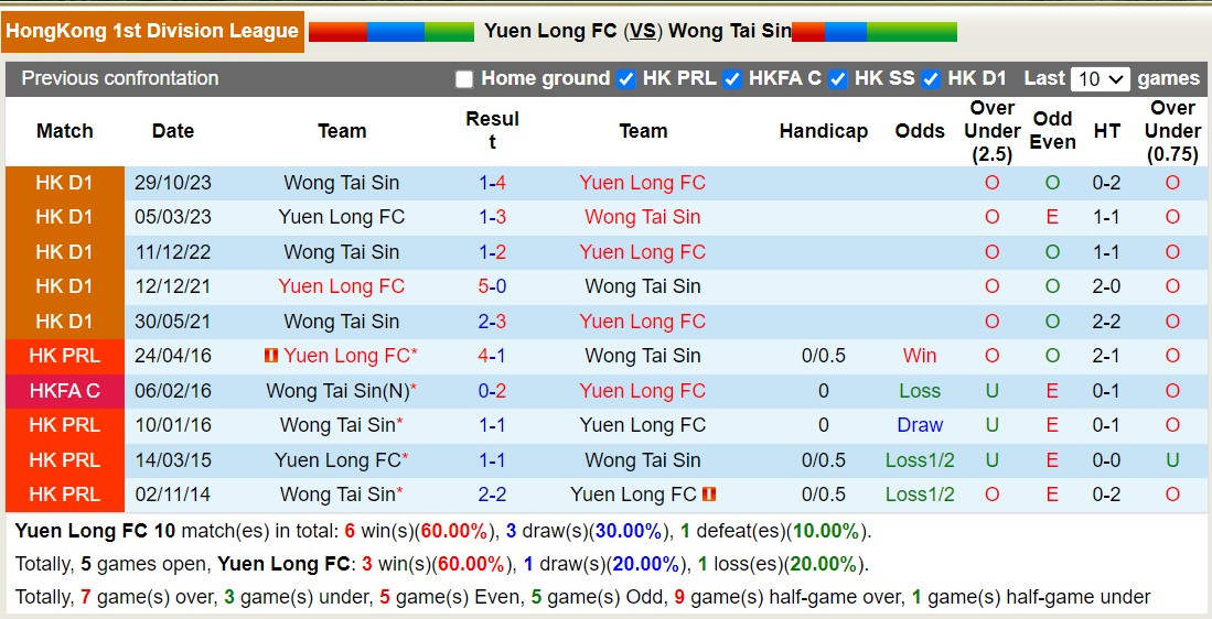 Nhận định, soi kèo Yuen Long FC vs Wong Tai Sin, 14h30 ngày 14/1 - Ảnh 3