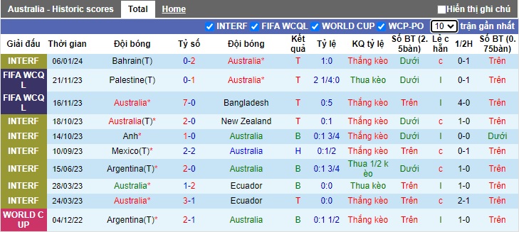 Phân tích tỷ lệ kèo hiệp 1 Australia vs Ấn Độ, 18h30 ngày 13/1 - Ảnh 1
