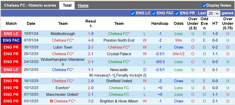 Phân tích tỷ lệ kèo hiệp 1 Chelsea vs Fulham, 19h30 ngày 13/1 - Ảnh 1