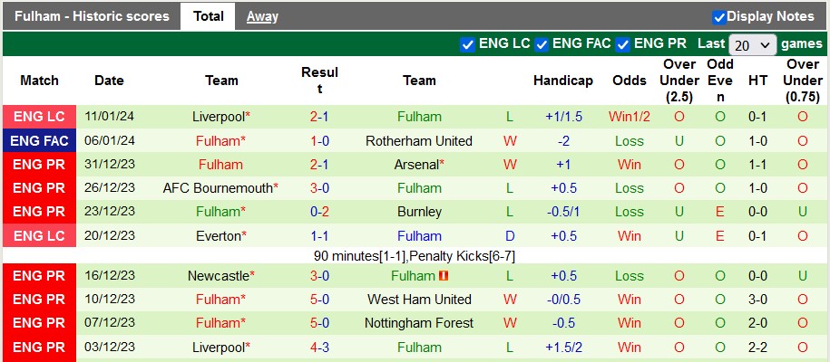 Phân tích tỷ lệ kèo hiệp 1 Chelsea vs Fulham, 19h30 ngày 13/1 - Ảnh 2