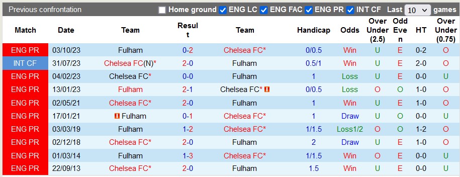 Phân tích tỷ lệ kèo hiệp 1 Chelsea vs Fulham, 19h30 ngày 13/1 - Ảnh 3