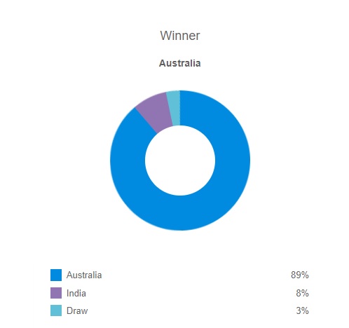 Siêu máy tính dự đoán kết quả Australia vs Ấn Độ, 18h30 ngày 13/1 - Ảnh 1