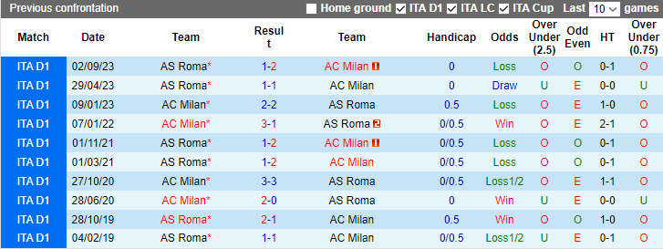 Nhận định, soi kèo AC Milan vs AS Roma, 2h45 ngày 15/1 - Ảnh 3