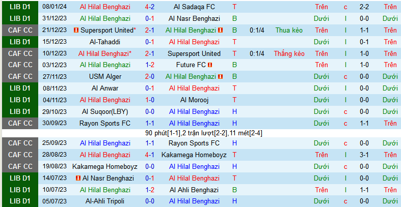 Nhận định, soi kèo Al Hilal Benghazi vs Al Taawun, 00h00 ngày 16/1 - Ảnh 1