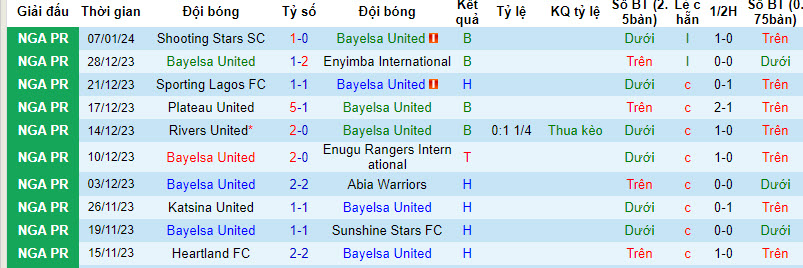 Nhận định, soi kèo Bayelsa United vs Bendel Insurance, 22h00 ngày 15/01 - Ảnh 1