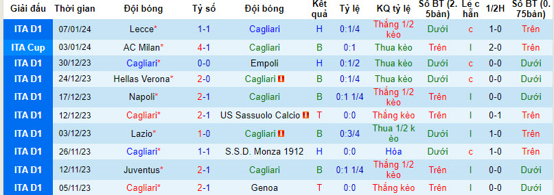 Nhận định, soi kèo Cagliari vs Bologna, 21h00 ngày 14/01 - Ảnh 1