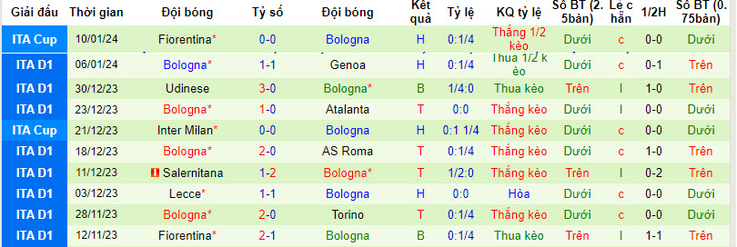 Nhận định, soi kèo Cagliari vs Bologna, 21h00 ngày 14/01 - Ảnh 2
