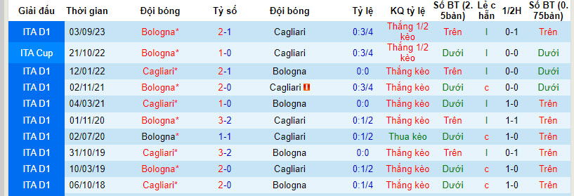 Nhận định, soi kèo Cagliari vs Bologna, 21h00 ngày 14/01 - Ảnh 3