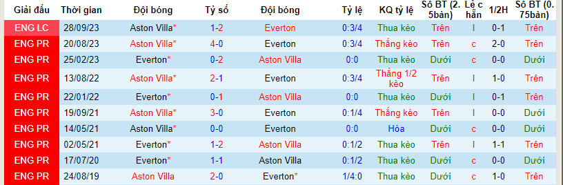 Nhận định, soi kèo Everton vs Aston Villa, 21h00 ngày 14/01 - Ảnh 3