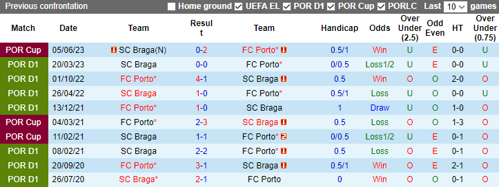 Nhận định, soi kèo FC Porto vs Braga, 3h30 ngày 15/1 - Ảnh 3