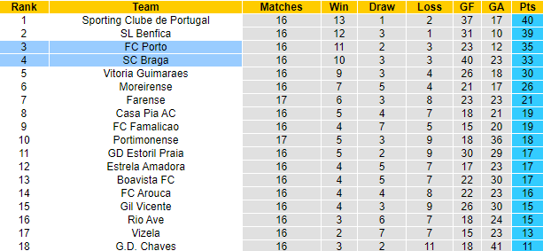 Nhận định, soi kèo FC Porto vs Braga, 3h30 ngày 15/1 - Ảnh 5