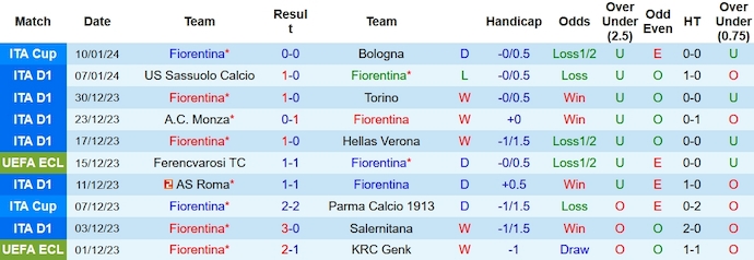 Nhận định, soi kèo Fiorentina vs Udinese, 0h00 ngày 15/1 - Ảnh 1