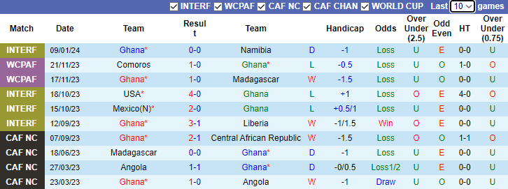 Nhận định, soi kèo Ghana vs Cape Verde, 3h00 ngày 15/1 - Ảnh 1