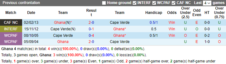 Nhận định, soi kèo Ghana vs Cape Verde, 3h00 ngày 15/1 - Ảnh 3