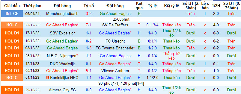 Nhận định, soi kèo Go Ahead Eagles vs Ajax, 20h30 ngày 14/01 - Ảnh 1