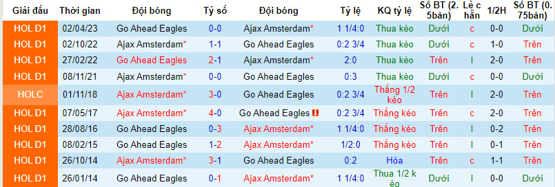 Nhận định, soi kèo Go Ahead Eagles vs Ajax, 20h30 ngày 14/01 - Ảnh 3