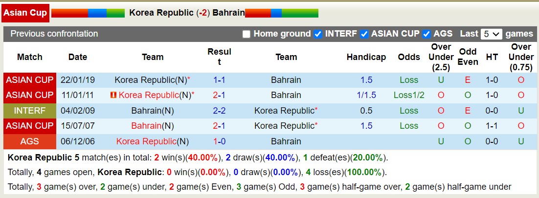 Nhận định, soi kèo Hàn Quốc vs Bahrain, 18h30 ngày 15/1 - Ảnh 4