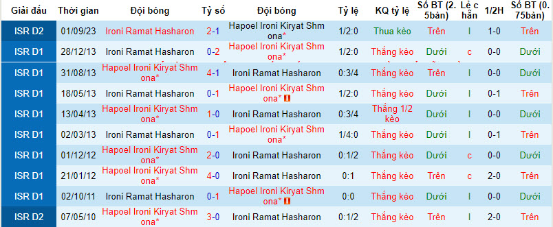 Nhận định, soi kèo Hapoel Ironi Kiryat Shmona vs Ironi Ramat Hasharon, 00h00 ngày 16/01 - Ảnh 3
