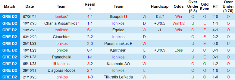 Nhận định, soi kèo Ionikos vs Olympiakos B, 21h30 ngày 15/1 - Ảnh 1