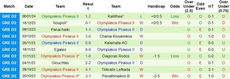 Nhận định, soi kèo Ionikos vs Olympiakos B, 21h30 ngày 15/1 - Ảnh 2