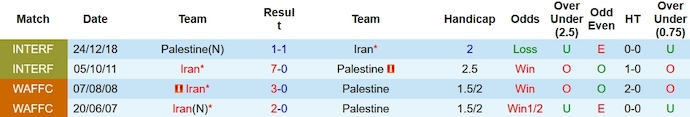 Nhận định, soi kèo Iran vs Palestine, 0h30 ngày 15/1 - Ảnh 3