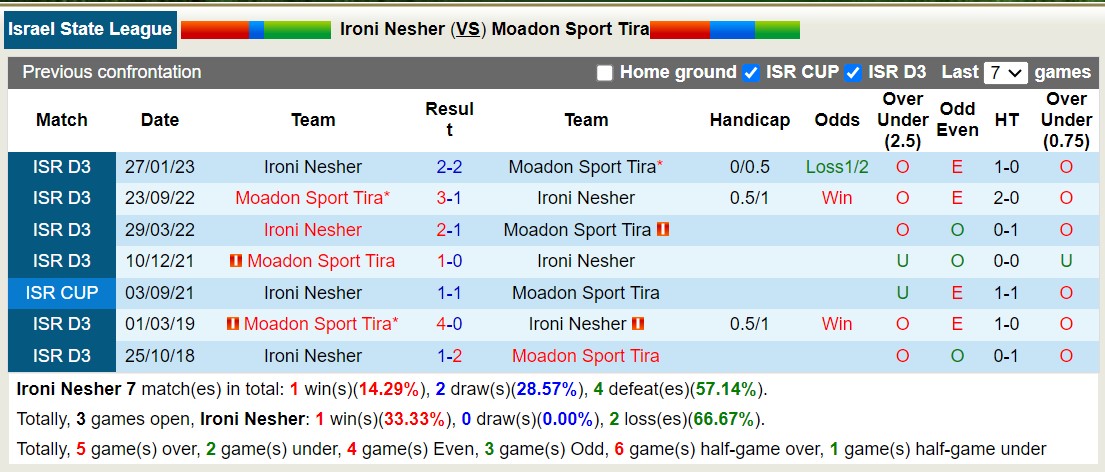 Nhận định, soi kèo Ironi Nesher vs Moadon Sport Tira, 19h30 ngày 15/1 - Ảnh 3