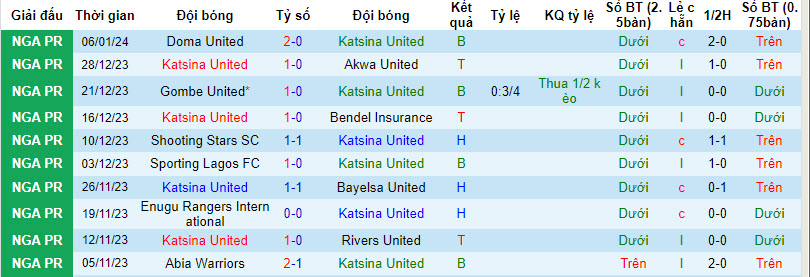 Nhận định, soi kèo Katsina United vs Remo Stars, 22h00 ngày 15/01 - Ảnh 1