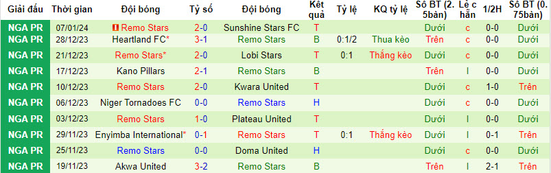 Nhận định, soi kèo Katsina United vs Remo Stars, 22h00 ngày 15/01 - Ảnh 2