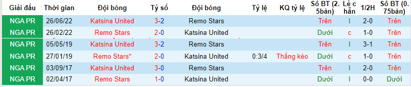 Nhận định, soi kèo Katsina United vs Remo Stars, 22h00 ngày 15/01 - Ảnh 3