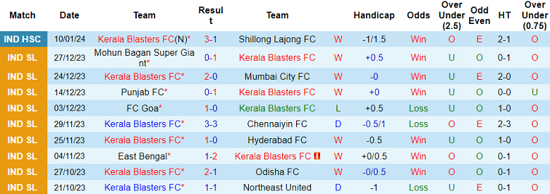 Nhận định, soi kèo Kerala Blasters vs Jamshedpur, 21h00 ngày 15/1 - Ảnh 1