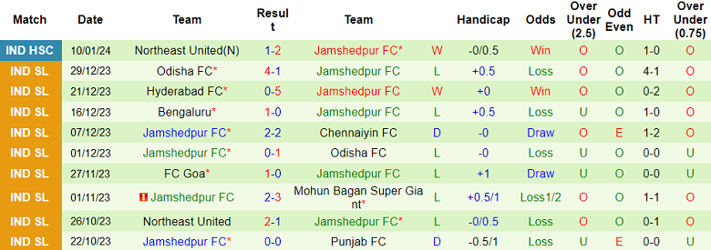 Nhận định, soi kèo Kerala Blasters vs Jamshedpur, 21h00 ngày 15/1 - Ảnh 2