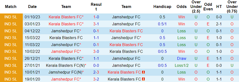 Nhận định, soi kèo Kerala Blasters vs Jamshedpur, 21h00 ngày 15/1 - Ảnh 3