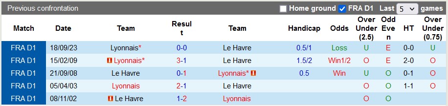 Nhận định, soi kèo Le Havre vs Lyon, 23h05 ngày 14/1 - Ảnh 3
