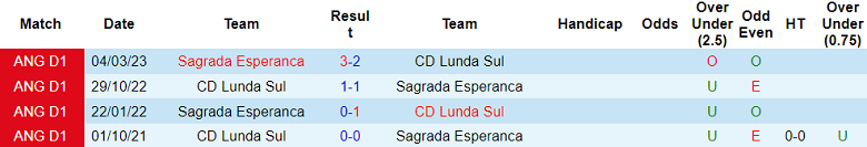 Nhận định, soi kèo Lunda Sul vs Sagrada Esperanca, 21h00 ngày 15/1 - Ảnh 3