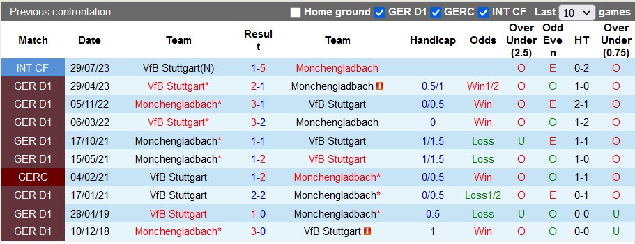 Nhận định, soi kèo Monchengladbach vs Stuttgart, 23h30 ngày 14/1 - Ảnh 3