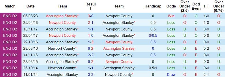 Nhận định, soi kèo Newport County vs Accrington Stanley, 22h00 ngày 15/1 - Ảnh 3