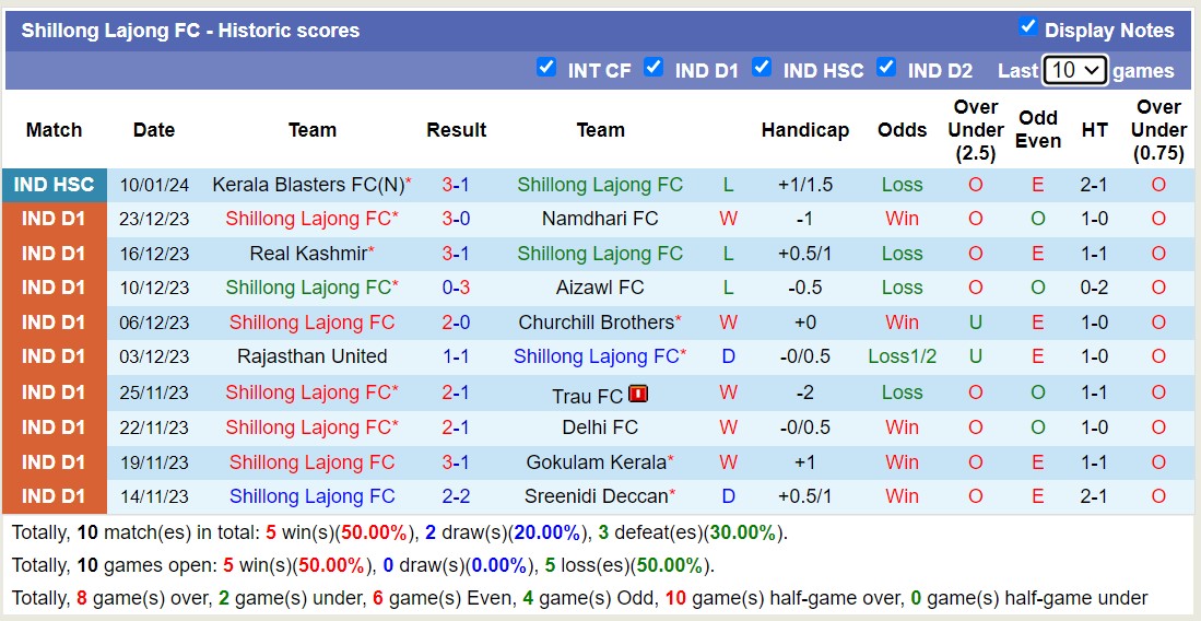 Nhận định, soi kèo Northeast United vs Shillong Lajong, 15h30 ngày 15/1 - Ảnh 2
