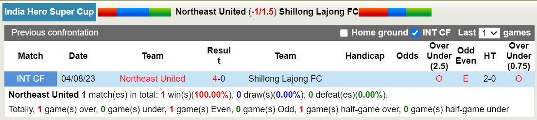 Nhận định, soi kèo Northeast United vs Shillong Lajong, 15h30 ngày 15/1 - Ảnh 3
