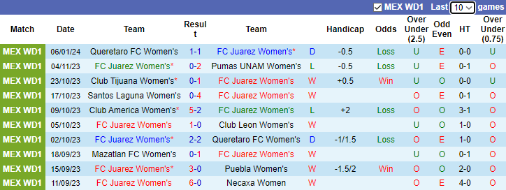 Nhận định, soi kèo Nữ FC Juarez vs Nữ Chivas Guadalajara, 8h00 ngày 15/1 - Ảnh 1