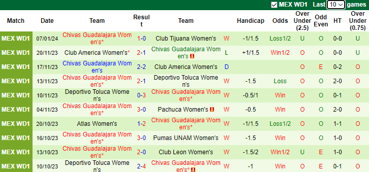 Nhận định, soi kèo Nữ FC Juarez vs Nữ Chivas Guadalajara, 8h00 ngày 15/1 - Ảnh 2