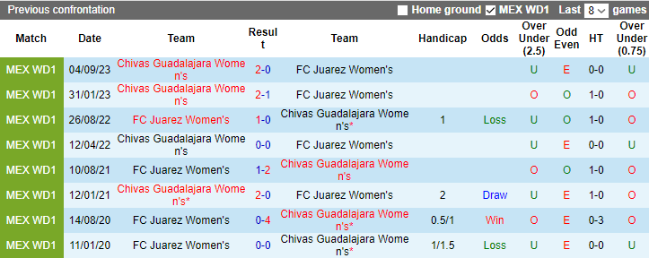 Nhận định, soi kèo Nữ FC Juarez vs Nữ Chivas Guadalajara, 8h00 ngày 15/1 - Ảnh 3