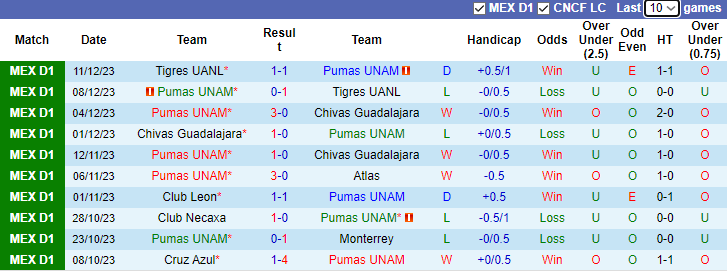 Nhận định, soi kèo Pumas UNAM vs FC Juarez, 1h00 ngày 15/1 - Ảnh 1