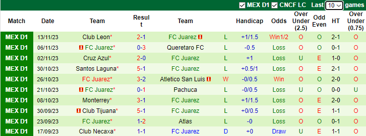 Nhận định, soi kèo Pumas UNAM vs FC Juarez, 1h00 ngày 15/1 - Ảnh 2