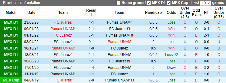 Nhận định, soi kèo Pumas UNAM vs FC Juarez, 1h00 ngày 15/1 - Ảnh 3