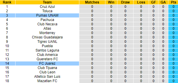 Nhận định, soi kèo Pumas UNAM vs FC Juarez, 1h00 ngày 15/1 - Ảnh 4