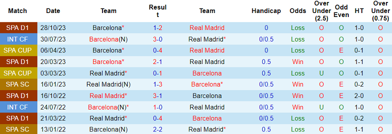 Nhận định, soi kèo Real Madrid vs Barcelona, 02h00 ngày 15/1 - Ảnh 3